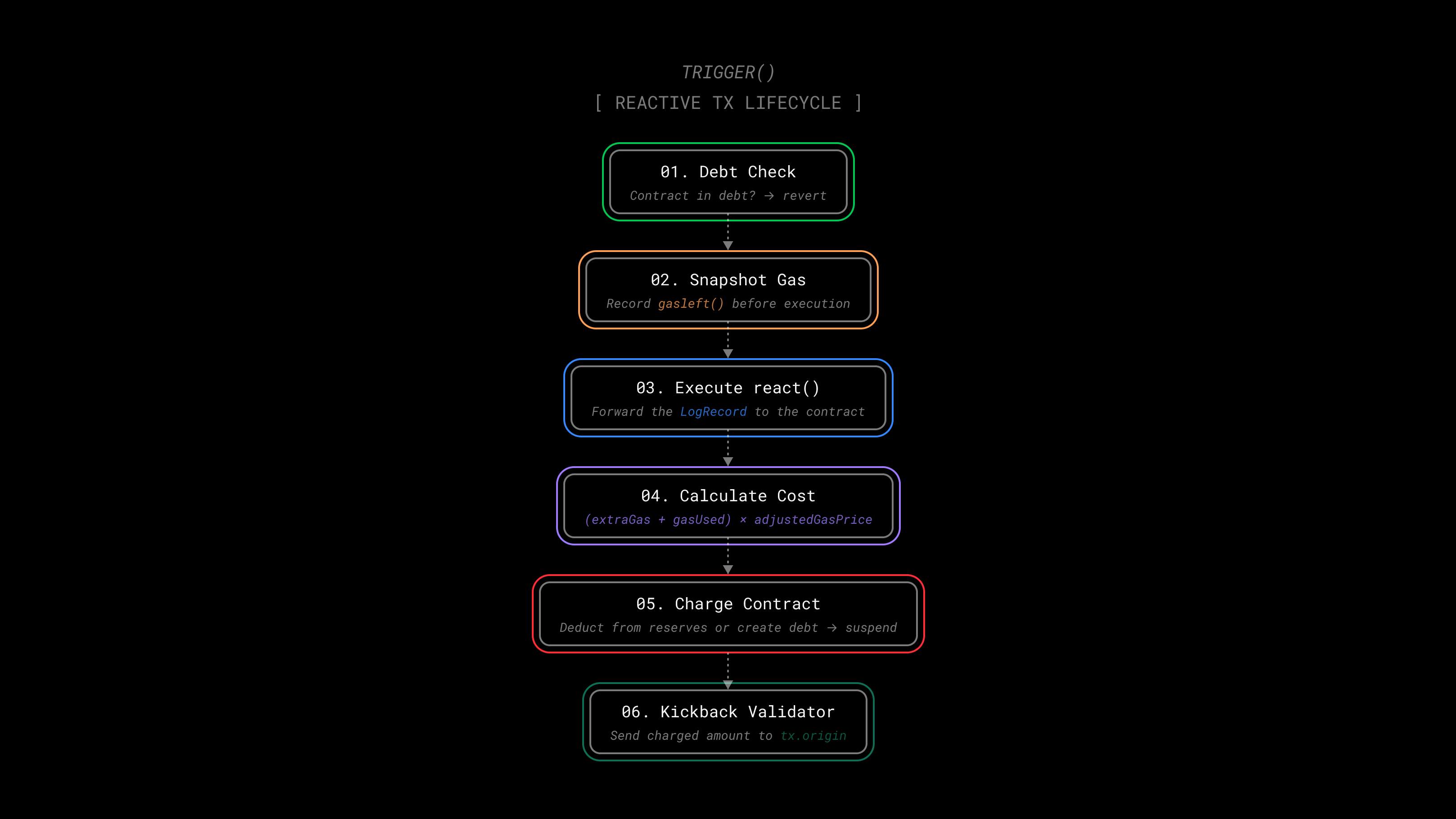 Reactive Tx Lifecycle